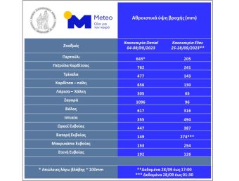 Εθνικό Αστεροσκοπείο: Πρώτη σύγκριση των βροχοπτώσεων των κακοκαιριών Daniel και Elias