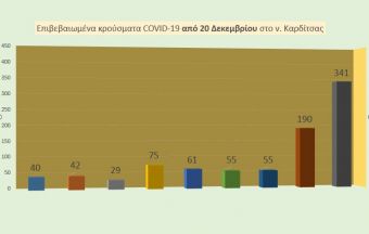 "Εκτόξευση" κρουσμάτων από την πανδημία στην Π.Ε. Καρδίτσας
