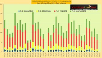 Ε.Ο.Δ.Υ. (22/05): 37 νέοι θάνατοι και 1.505 νέα κρούσματα κορονοϊού στην Ελλάδα - 2 κρούσματα στο ν. Καρδίτσας