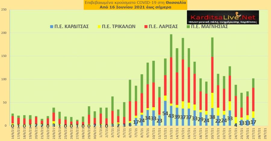 Ε.Ο.Δ.Υ. (27/7): 8 νέοι θάνατοι και 3.593 νέα κρούσματα κορονοϊού στην Ελλάδα - 17 κρούσματα στο ν. Καρδίτσας