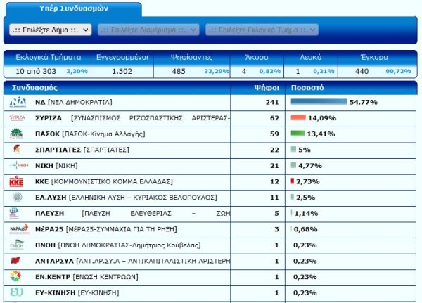 54,77% για τη Ν.Δ. στην Π.Ε. Καρδίτσας στο 3,3% των εκλογικών τμημάτων