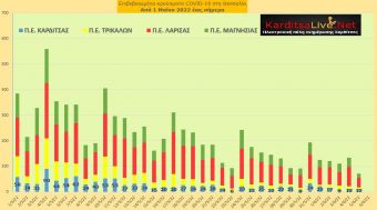 Ε.Ο.Δ.Υ. (05/06): 11 νέοι θάνατοι και 2.661 κρούσματα κορονοϊού στην Ελλάδα - 12 κρούσματα στο ν. Καρδίτσας