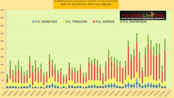 Ε.Ο.Δ.Υ. (11/10): 41 νέοι θάνατοι και 2.383 κρούσματα κορονοϊού στην Ελλάδα - 15 κρούσματα στο ν. Καρδίτσας