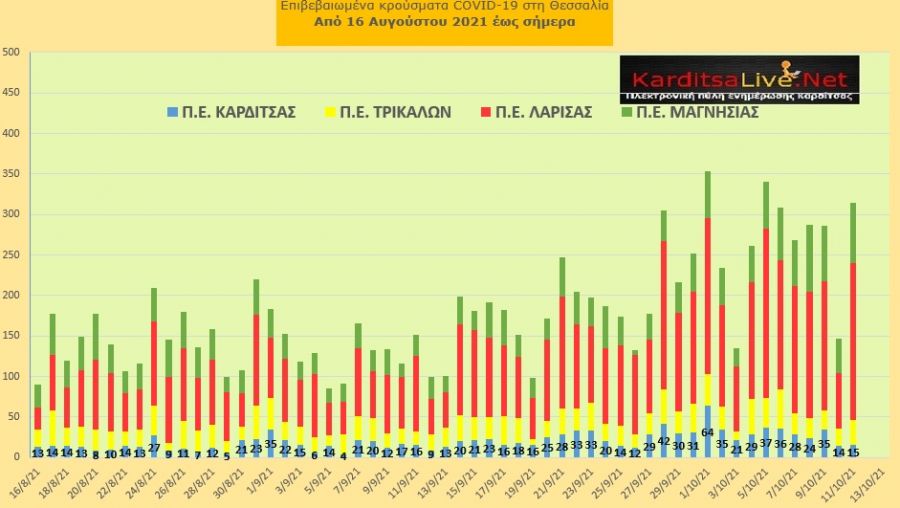 Ε.Ο.Δ.Υ. (11/10): 41 νέοι θάνατοι και 2.383 κρούσματα κορονοϊού στην Ελλάδα - 15 κρούσματα στο ν. Καρδίτσας