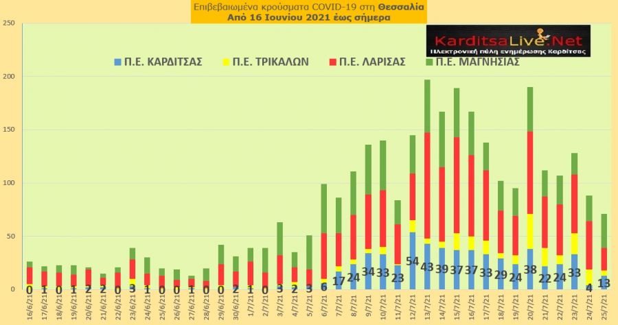 Ε.Ο.Δ.Υ. (25/7): 8 νέοι θάνατοι και 1.553 νέα κρούσματα κορονοϊού στην Ελλάδα - 13 κρούσματα στο ν. Καρδίτσας