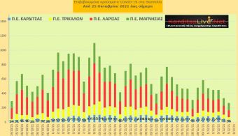 Ε.Ο.Δ.Υ. (5/12): 79 νέοι θάνατοι και 3.526 κρούσματα κορονοϊού στην Ελλάδα - 36 κρούσματα στο ν. Καρδίτσας