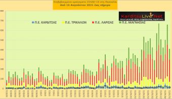 Ε.Ο.Δ.Υ. (31/10): 44 νέοι θάνατοι και 2.727 κρούσματα κορονοϊού στην Ελλάδα - 29 κρούσματα στο ν. Καρδίτσας