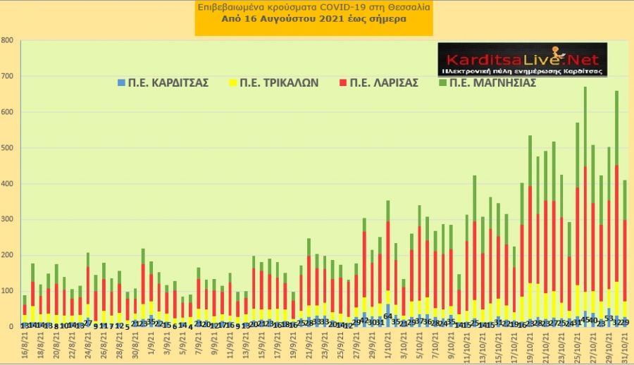 Ε.Ο.Δ.Υ. (31/10): 44 νέοι θάνατοι και 2.727 κρούσματα κορονοϊού στην Ελλάδα - 29 κρούσματα στο ν. Καρδίτσας