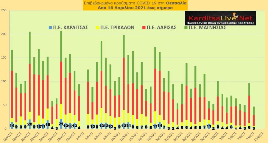 Ε.Ο.Δ.Υ. (9/6): 15 νέοι θάνατοι και 890 νέα κρούσματα κορονοϊού στην Ελλάδα - 3 κρούσματα στο ν. Καρδίτσας