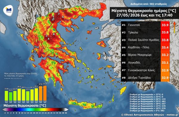 Υψηλές θερμοκρασίες σε όλη τη χώρα την Τετάρτη 27 Μαΐου - Πάνω από τους 33 η Καρδίτσα