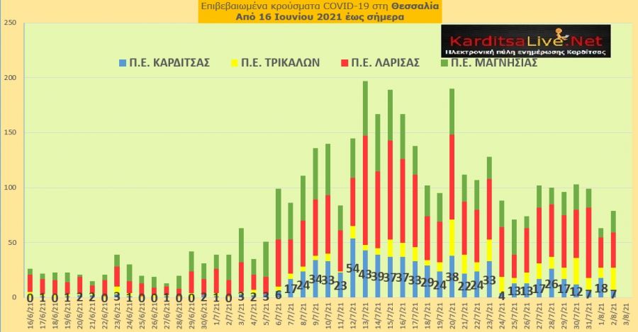 Ε.Ο.Δ.Υ. (2/8): 8 νέοι θάνατοι και 2.156 νέα κρούσματα κορονοϊού στην Ελλάδα - 7 κρούσματα στο ν. Καρδίτσας