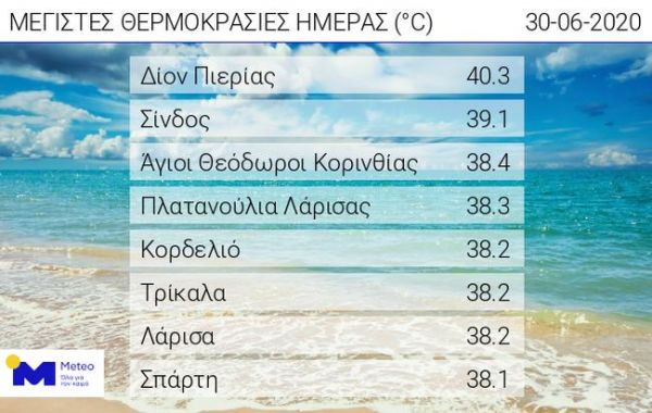 "Χτύπησε" 40άρι την τελευταία ημέρα του Ιουνίου ο υδράργυρος!