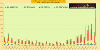 Ε.Ο.Δ.Υ. (05/07): 19 νέοι θάνατοι και 25.566 κρούσματα κορονοϊού στην Ελλάδα - 173 κρούσματα στο ν. Καρδίτσας