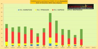 Ε.Ο.Δ.Υ. (28/6): 8 νέοι θάνατοι και 362 νέα κρούσματα κορονοϊού στην Ελλάδα - Κανένα κρούσμα στο ν. Καρδίτσας