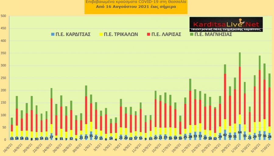 Ε.Ο.Δ.Υ. (7/10): 30 νέοι θάνατοι και 2.249 κρούσματα κορονοϊού στην Ελλάδα - 28 κρούσματα στο ν. Καρδίτσας