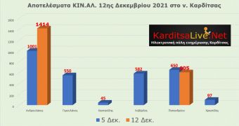 Εκλογές ΚΙΝΑΛ: Νίκη με 70% για το Ν. Ανδρουλάκη και στο ν. Καρδίτσας (ΤΕΛΙΚΟ 7/7 εκλ. τμ.)