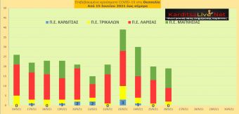 Ε.Ο.Δ.Υ. (26/6): 12 νέοι θάνατοι και 375 νέα κρούσματα κορονοϊού στην Ελλάδα - Κανένα κρούσμα στο ν. Καρδίτσας