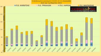 Ε.Ο.Δ.Υ. (18/03): 45 νέοι θάνατοι και 3.073 νέα κρούσματα κορονοϊού στην Ελλάδα - 24 κρούσματα στην Π.Ε. Καρδίτσας