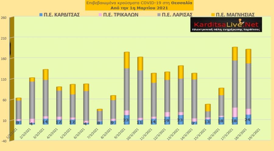 Ε.Ο.Δ.Υ. (18/03): 45 νέοι θάνατοι και 3.073 νέα κρούσματα κορονοϊού στην Ελλάδα - 24 κρούσματα στην Π.Ε. Καρδίτσας