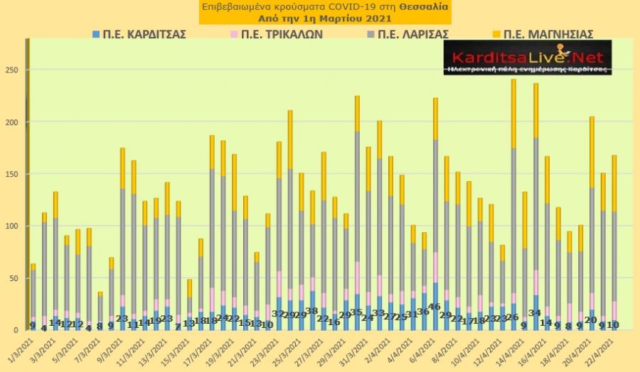 Ε.Ο.Δ.Υ. (22/04): 75 νέοι θάνατοι και 2.759 νέα κρούσματα κορονοϊού στην Ελλάδα - 10 κρούσματα στην Π.Ε. Καρδίτσας