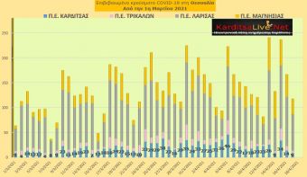 Ε.Ο.Δ.Υ. (17/04): 67 νέοι θάνατοι και 2.411 νέα κρούσματα κορονοϊού στην Ελλάδα - 9 κρούσματα στην Π.Ε. Καρδίτσας