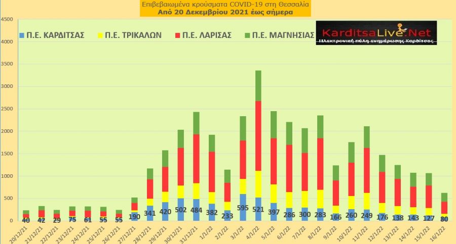 Ε.Ο.Δ.Υ. (16/01): 95 νέοι θάνατοι και 10.783 κρούσματα κορονοϊού στην Ελλάδα - 80 κρούσματα στο ν. Καρδίτσας