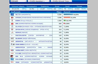 Τελικό: 44,85% η Νέα Δημοκρατία στο Δήμο Σοφάδων (αποτ. ανά εκλογικό τμήμα)