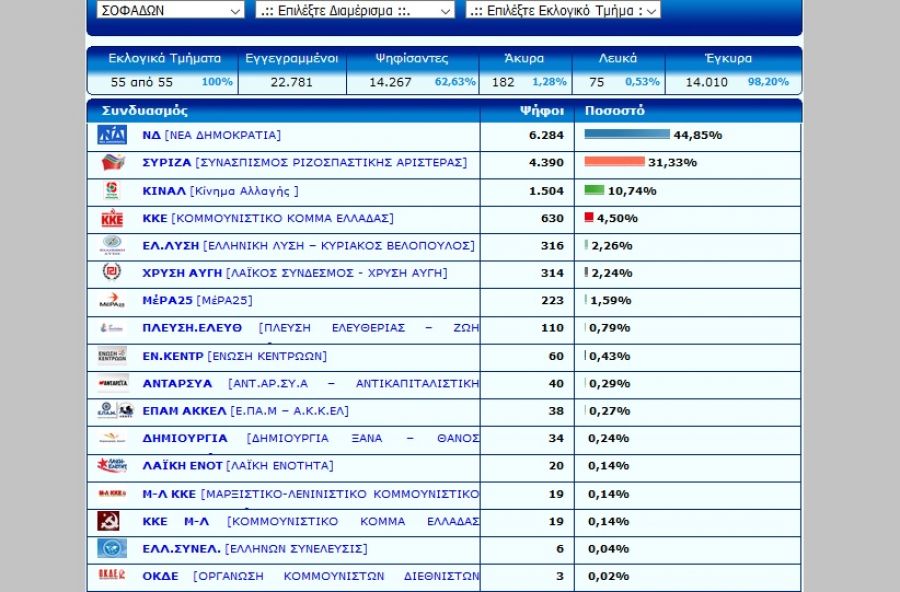 Τελικό: 44,85% η Νέα Δημοκρατία στο Δήμο Σοφάδων (αποτ. ανά εκλογικό τμήμα)