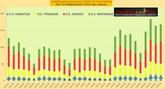 Ε.Ο.Δ.Υ. (17/03): 59 νέοι θάνατοι και 24.256 κρούσματα κορονοϊού στην Ελλάδα - 171 κρούσματα στο ν. Καρδίτσας