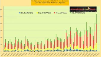 Ε.Ο.Δ.Υ. (19/10): 29 νέοι θάνατοι και 3.739 κρούσματα κορονοϊού στην Ελλάδα - 23 κρούσματα στο ν. Καρδίτσας