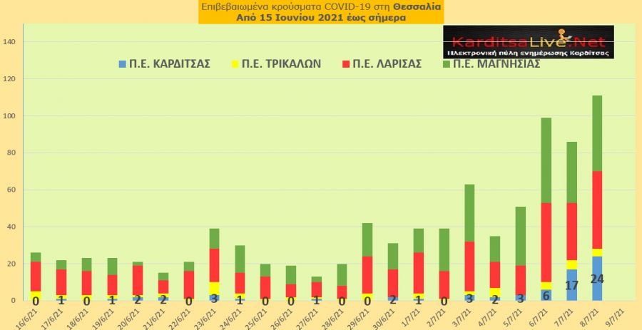 Ε.Ο.Δ.Υ. (8/7): 10 νέοι θάνατοι και 2.107 νέα κρούσματα κορονοϊού στην Ελλάδα - 24 κρούσματα στο ν. Καρδίτσας