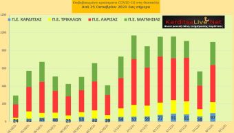 Ε.Ο.Δ.Υ. (8/11): 65 νέοι θάνατοι και 7.335 κρούσματα κορονοϊού στην Ελλάδα - 97 κρούσματα στο ν. Καρδίτσας