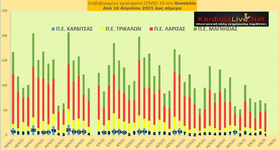 Ε.Ο.Δ.Υ. (5/6): 35 νέοι θάνατοι και 932 νέα κρούσματα κορονοϊού στην Ελλάδα - 1 κρούσμα στο ν. Καρδίτσας