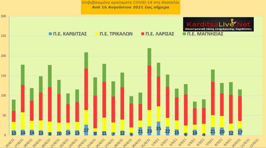 Ε.Ο.Δ.Υ. (10/9): 32 νέοι θάνατοι και 2.132 νέα κρούσματα κορονοϊού στην Ελλάδα - 17 κρούσματα στο ν. Καρδίτσας