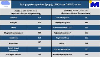 Εθνικό Αστεροσκοπείο: Η κακοκαιρία "Daniel" σημαντικά μεγαλύτερη από πλευράς βροχοπτώσεων από τον "Ιανό"