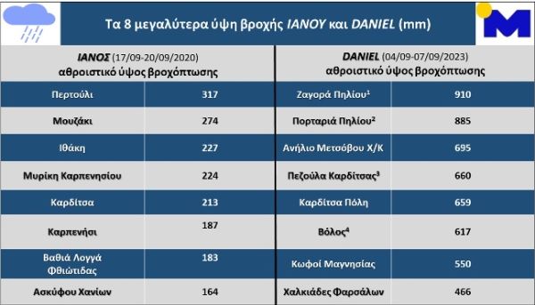 Εθνικό Αστεροσκοπείο: Η κακοκαιρία "Daniel" σημαντικά μεγαλύτερη από πλευράς βροχοπτώσεων από τον "Ιανό"