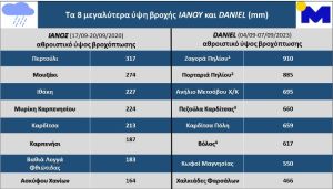 Εθνικό Αστεροσκοπείο: Η κακοκαιρία "Daniel" σημαντικά μεγαλύτερη από πλευράς βροχοπτώσεων από τον "Ιανό"