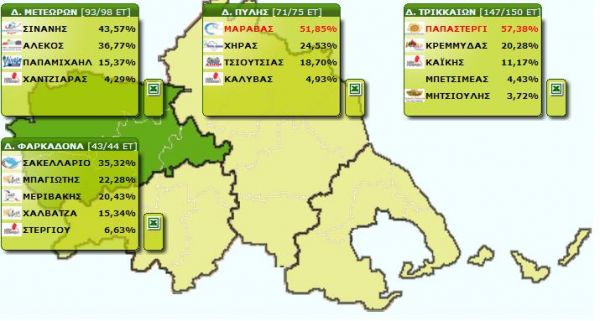 Δημοτικές Εκλογές 2019 - Τρίκαλα: β' γύρος σε Μετέωρα και Φαρκαδόνα