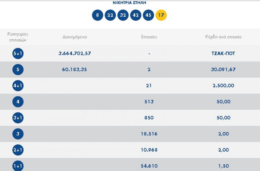 Έδωσε 5άρι στα Τρίκαλα το Τζόκερ!