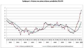 Στο 6,2% ο πληθωρισμός τον Ιανουάριο στην Ελλάδα - Υψηλότερος 25ετίας!