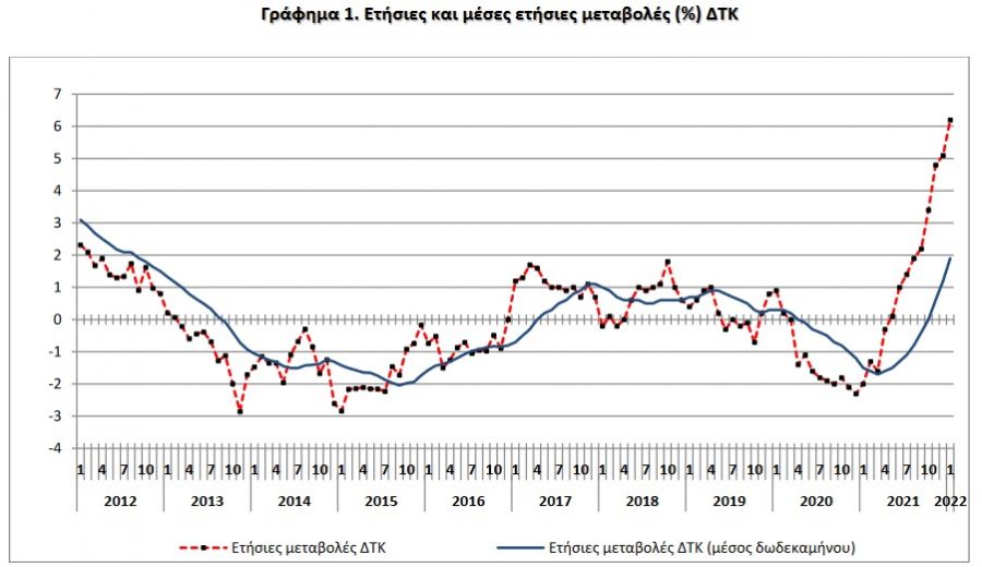 Στο 6,2% ο πληθωρισμός τον Ιανουάριο στην Ελλάδα - Υψηλότερος 25ετίας!