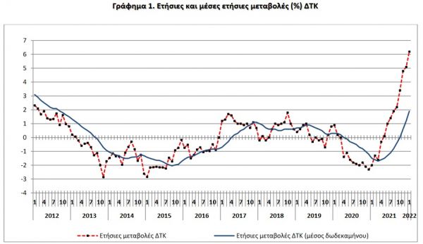 Στο 6,2% ο πληθωρισμός τον Ιανουάριο στην Ελλάδα - Υψηλότερος 25ετίας!
