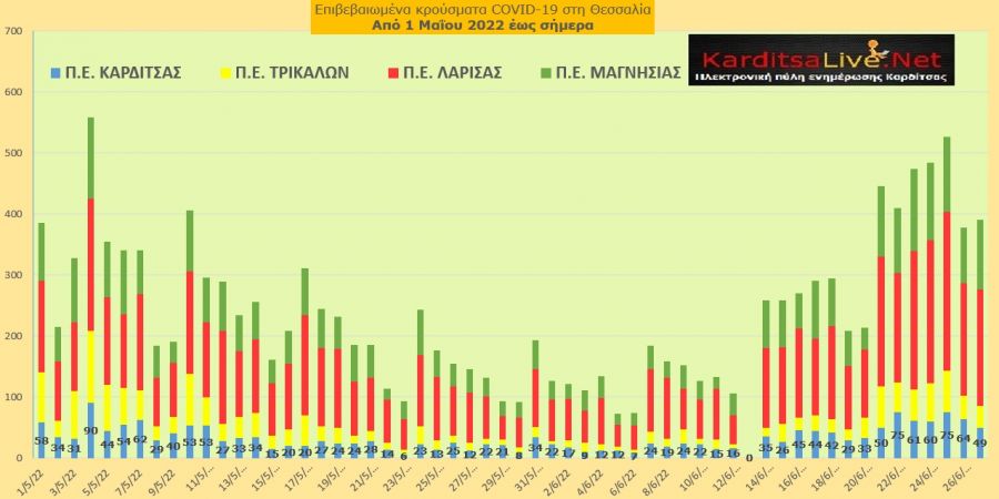 Ε.Ο.Δ.Υ. (27/06): 12 νέοι θάνατοι και 7.682 κρούσματα κορονοϊού στην Ελλάδα - 49 κρούσματα στο ν. Καρδίτσας