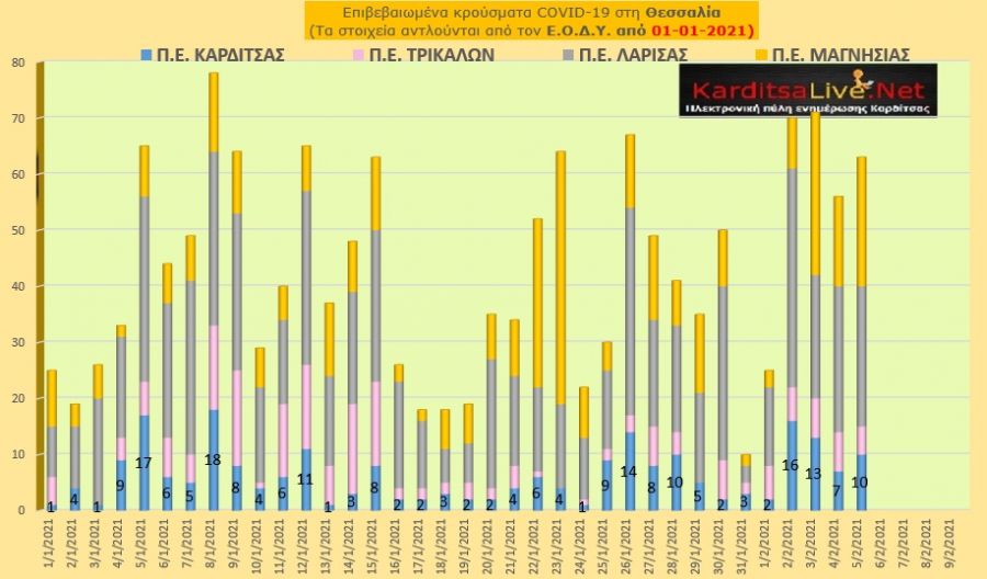 Ε.Ο.Δ.Υ. (05/02): 19 νέοι θάνατοι και 1.195 νέα κρούσματα κορονοϊού στην Ελλάδα - 10 κρούσματα στην Π.Ε. Καρδίτσας