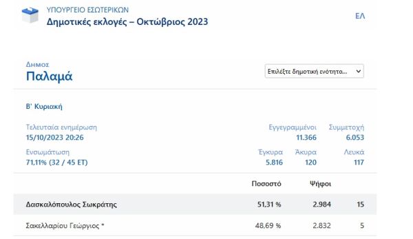 Κρατάει προβάδισμα 2,6% ο Δασκαλόπουλος στο Δήμο Παλαμά με καταμετρημένο το 71%