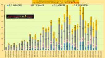 Τρίτη 24 Νοεμβρίου: 25 νέα κρούσματα COVID-19 στην Π.Ε. Καρδίτσας και άλλα 243 στην υπόλοιπη Θεσσαλία