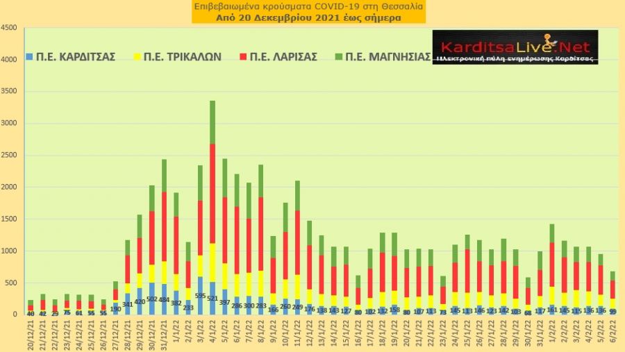 Ε.Ο.Δ.Υ. (06/02): 95 νέοι θάνατοι και 10.985 κρούσματα κορονοϊού στην Ελλάδα - 99 κρούσματα στο ν. Καρδίτσας
