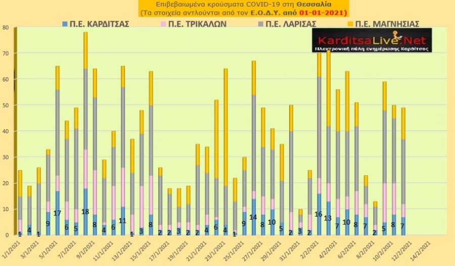 Ε.Ο.Δ.Υ. (11/02): 22 νέοι θάνατοι και 1.327 νέα κρούσματα κορονοϊού στην Ελλάδα - 7 κρούσματα στην Π.Ε. Καρδίτσας