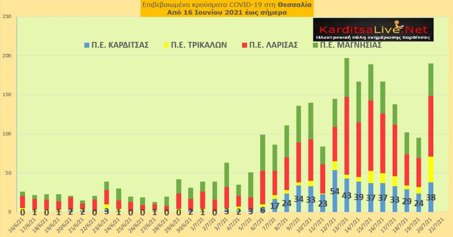 Ε.Ο.Δ.Υ. (20/7): 9 νέοι θάνατοι και 3.565 νέα κρούσματα κορονοϊού στην Ελλάδα - 38 κρούσματα στο ν. Καρδίτσας
