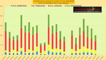 Ε.Ο.Δ.Υ. (09/05): 51 νέοι θάνατοι και 1.428 νέα κρούσματα κορονοϊού στην Ελλάδα - 3 κρούσματα στο ν. Καρδίτσας
